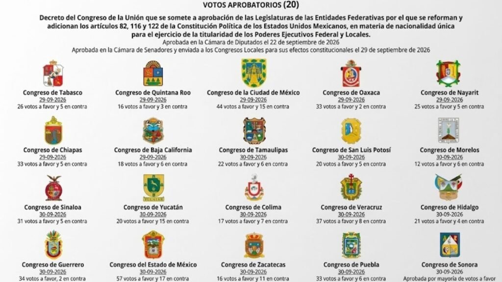 Reforma a doble nacionalidad: 20 Congresos estatales avalan iniciativa de Sheinbaum 